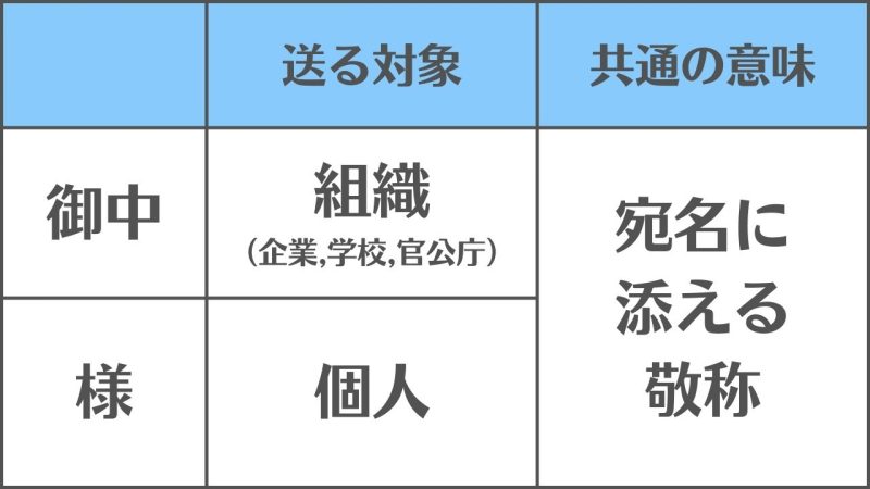 【御中】と【様】の違いと使い分け/『送る対象』で区別