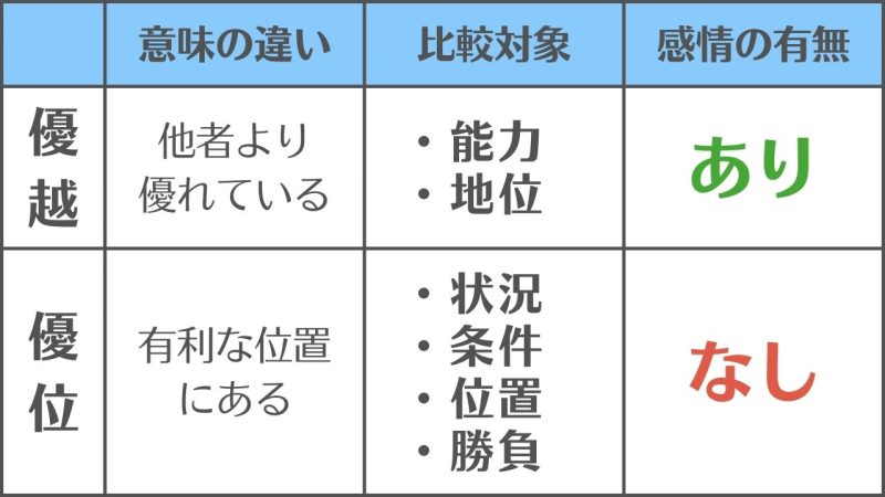 【優越】と【優位】の違いと使い分け/「比較する対象と感情の有無」で区別