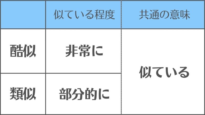 【酷似】と【類似】の違いと使い分け/「似ている程度」の違いで区別