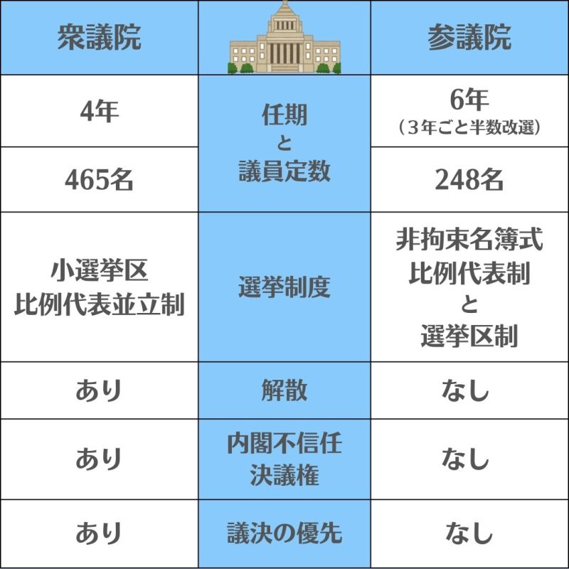 【衆議院と参議院】の違いを３つのポイントから解説