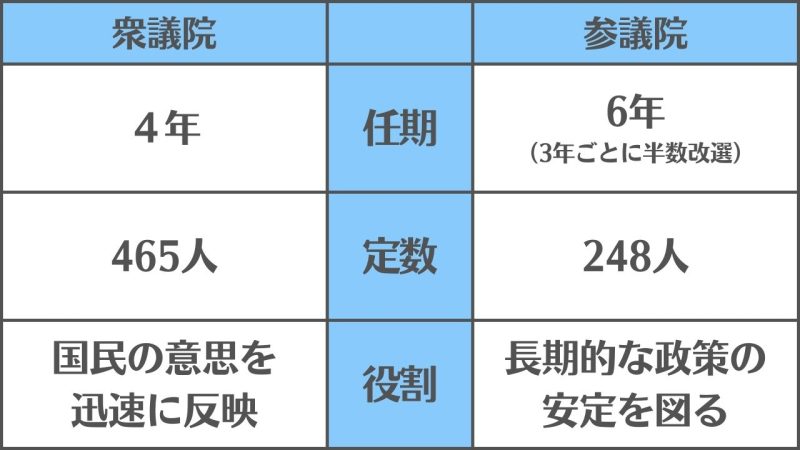 【衆議院と参議院】の違いを３つのポイントから解説