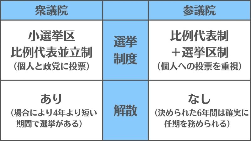 【衆議院と参議院】の違いを３つのポイントから解説