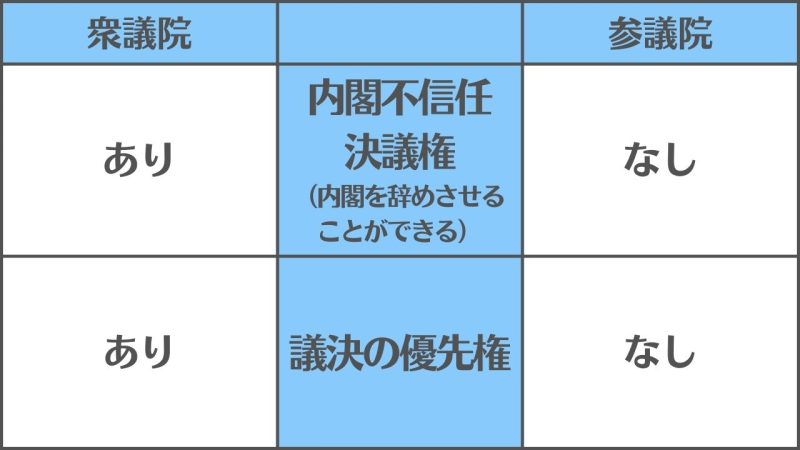 【衆議院と参議院】の違いを３つのポイントから解説