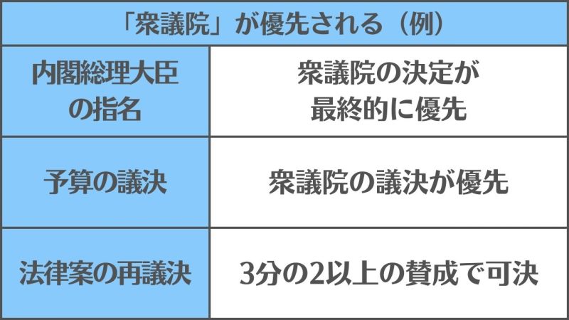 【衆議院と参議院】の違いを３つのポイントから解説