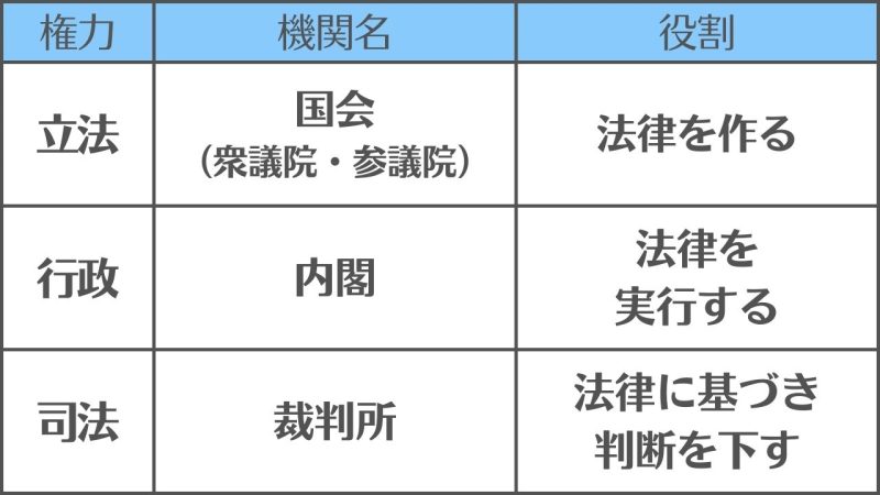 【衆議院と参議院】の違いを３つのポイントから解説