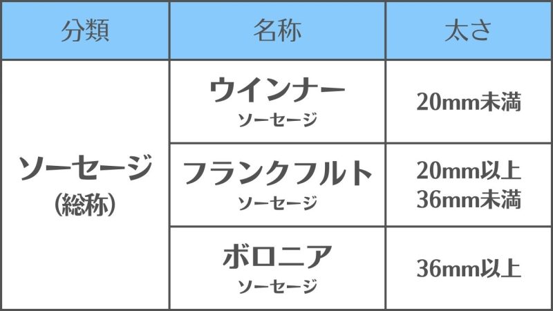 【ウインナーとソーセージ】の違い/「太さ」で区別