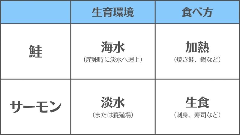 【鮭】と【サーモン】の違い/「生育環境」と「食べ方」の違いで区別