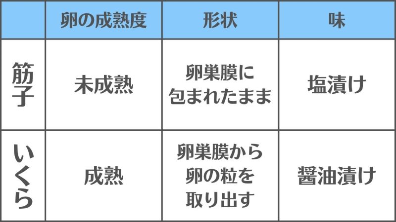 【筋子】と【いくら】の違い/「成熟度・形状・味」の違いで区別