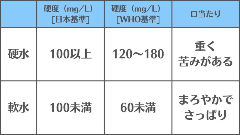 【硬水】と【軟水】の違いと使い分け/「硬度」の違いで区別