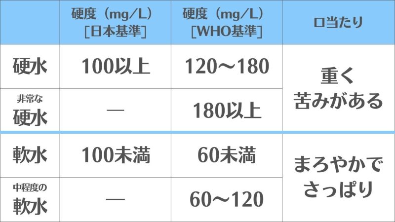 【硬水】と【軟水】の違いと使い分け/「硬度」の違いで区別