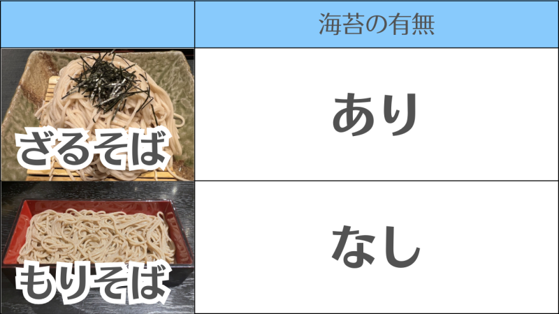 【ざるそば】と【もりそば】の違いと見分け方/「海苔」の有無で区別