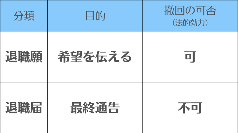 【退職願】と【退職届】の違い/「目的と法的効力」の違いで区別