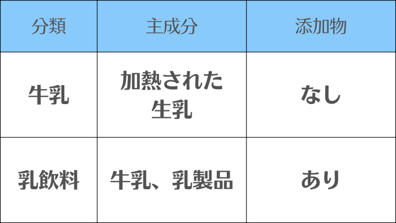 【牛乳】と【乳飲料】の違い/「主成分と添加物の有無」の違いで区別