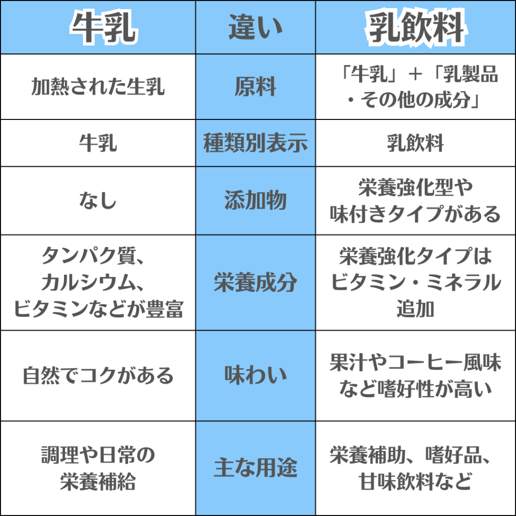 【牛乳】と【乳飲料】の違い/「主成分と添加物の有無」の違いで区別