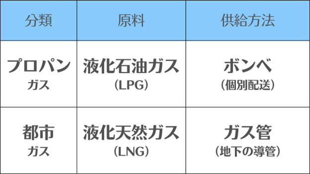 【プロパンガス】と【都市ガス】の違い/「原料と供給方法」の違いで区別