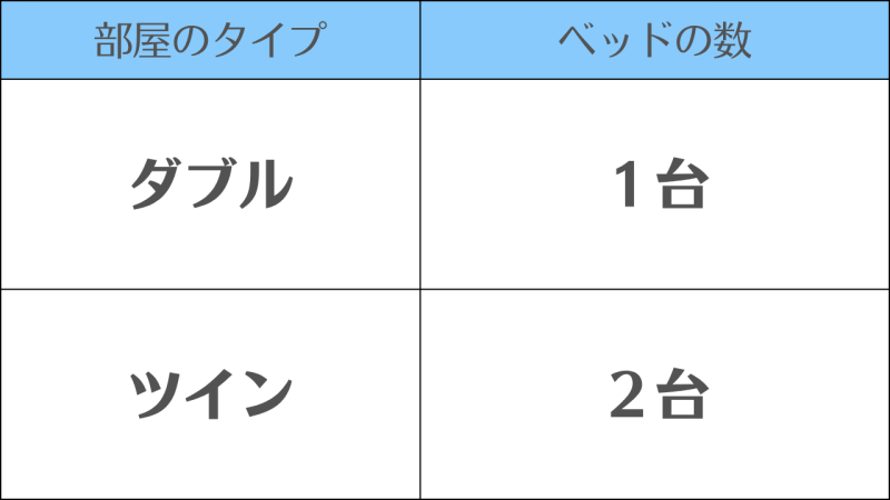 【ダブル】と【ツイン】の違い/「部屋にあるベッドの数」の違いで区別