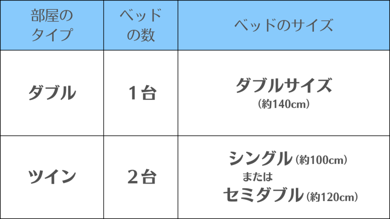 【ダブル】と【ツイン】の違い/「部屋にあるベッドの数」の違いで区別
