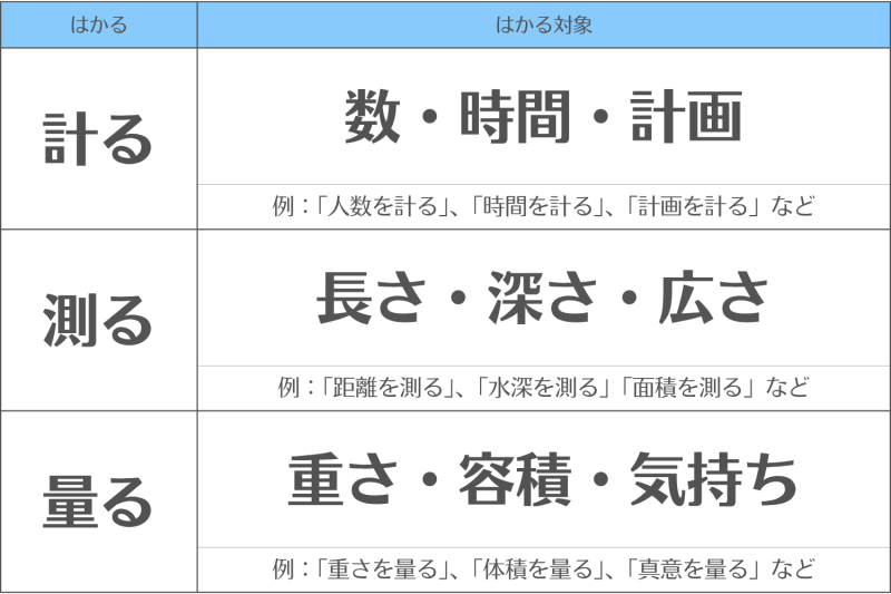 【計る、測る、量る】の違いと使い分け―「はかる対象」の違いで区別