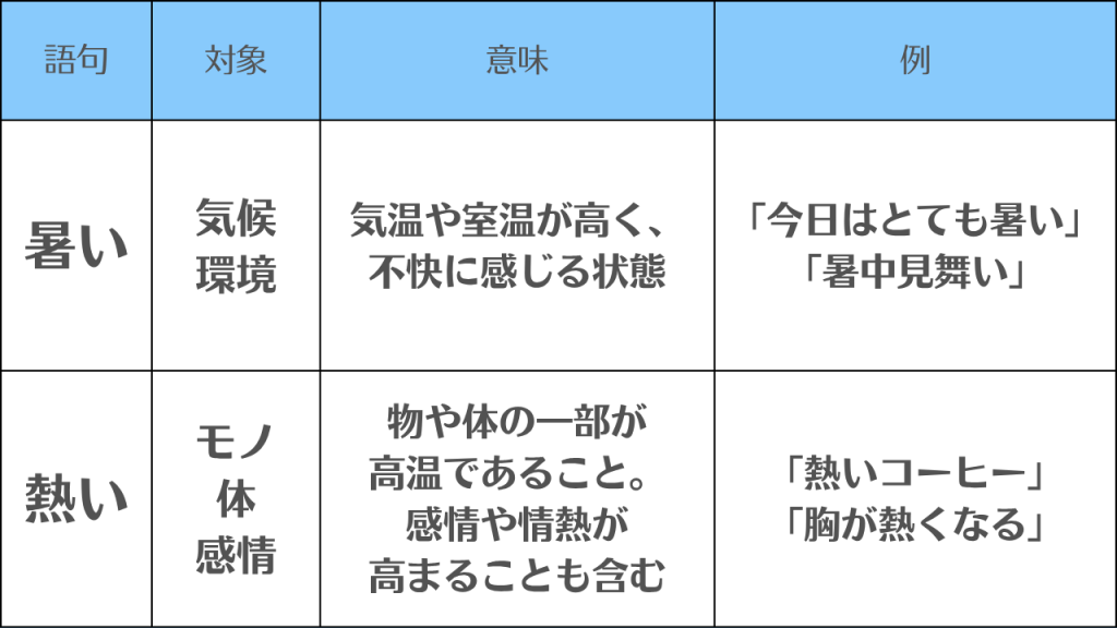 【暑い】と【熱い】の違いと使い分け/「対象」の違いで区別