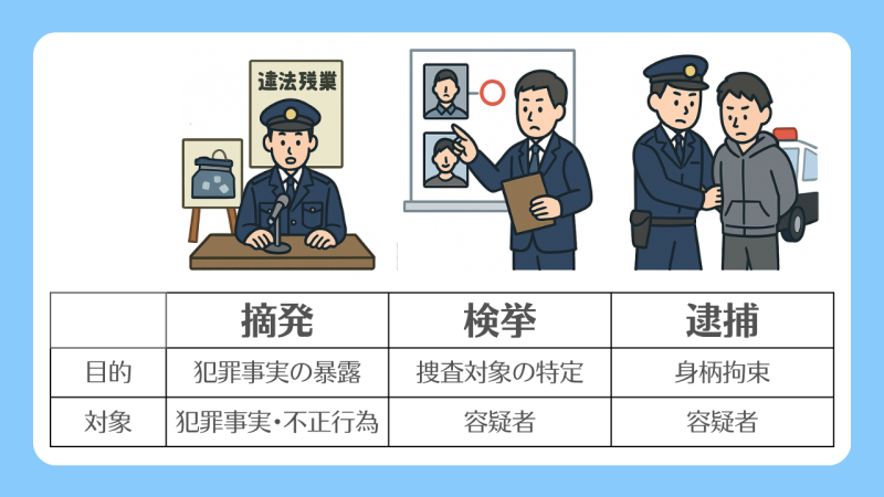 【摘発・検挙・逮捕】の違いと使い分け／「目的」と「対象」で区別