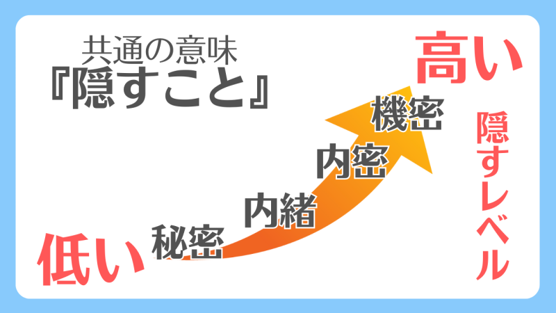 【秘密、内緒、内密、機密】の違いと使い分け/「隠すレベル」の違いで区別