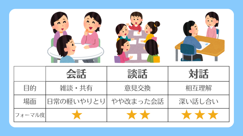 【会話・談話・対話】の違いと使い分け/「目的」「場面」「フォーマル度」で区別