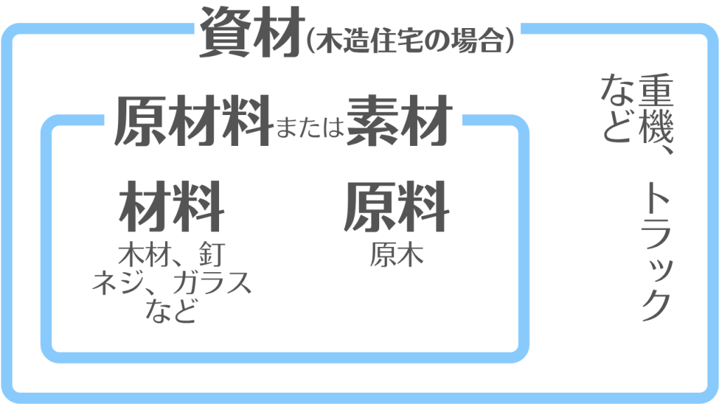 【材料・原料・原材料・素材・資材】の違い/「形の残存と加工段階」の違いで区別