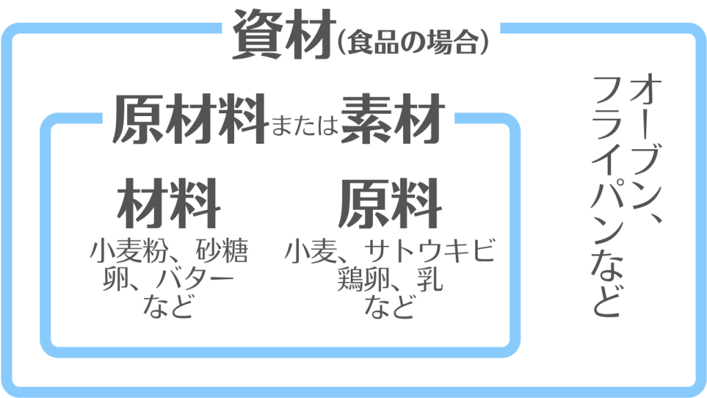 【材料・原料・原材料・素材・資材】の違い―（例）食品住宅の場合