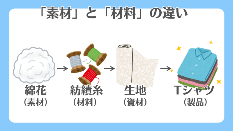 原料から製品になるまでの各段階の呼び方：例：綿花（素材）→ 紡績糸（材料）→ 生地（資材）→ Tシャツ（製品）