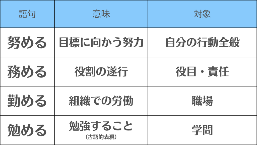 【努める・務める・勤める・勉める】の違いと使い分け/「意味と対象」の違いで区別