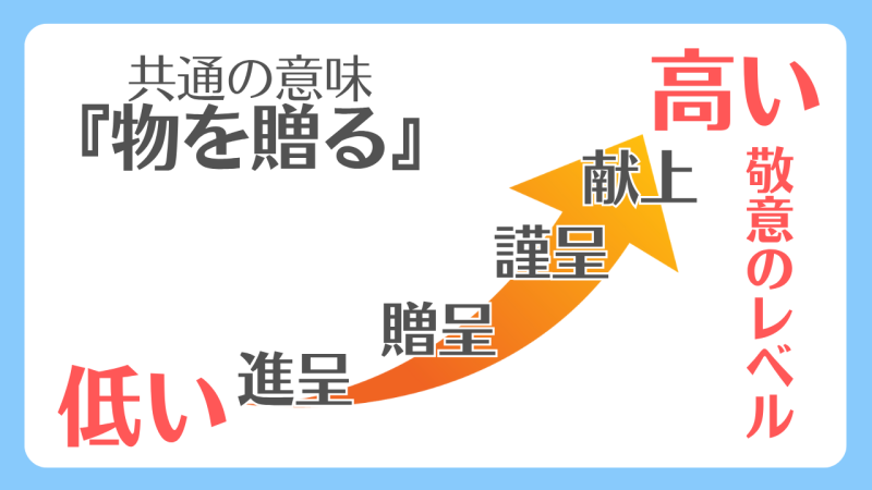 「進呈」、「贈呈」、「謹呈」、「献上」の違いと使い分けは、「贈る相手への敬意の度合い」で区別