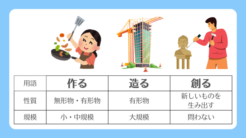 「作る」「造る」「創る」の違いと使い分けは、「対象の性質と規模」の違いで区別