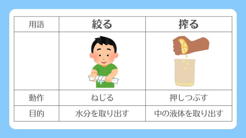 「絞る」と「搾る」の違いと使い分けは「出し方」の違いで区別します。