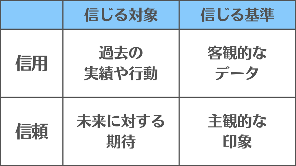 【信用】と【信頼】の違いと使い分け/「信じる対象と基準」で区別